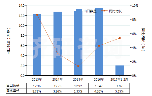 2013-2017年2月中國塑料制塞子,蓋子及類似品(HS39235000)出口量及增速統(tǒng)計